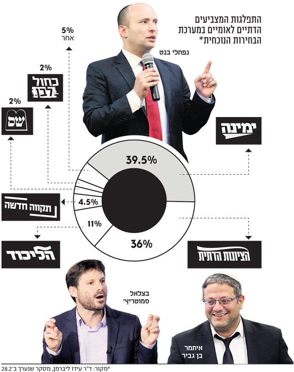 הבייס הדתי לאומי בשל לעידן שאחרי נתניהו 560-2