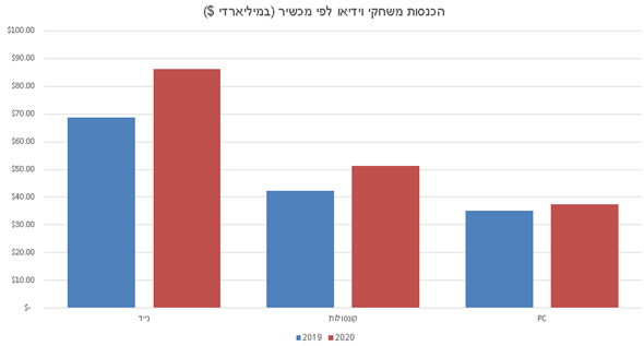 הכנסות משחקי וידאו לפי מכשיר הכנסות משחקי וידאו לפי מכשיר