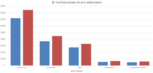 הכנסות משחקי וידאו לפי אזור גיאוגרפי הכנסות משחקי וידאו לפי אזור גיאוגרפי