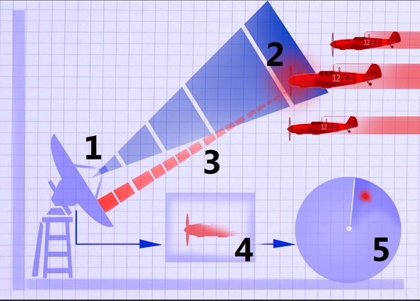 איך עובד מכ"מ? שידור רדיו כיווני (1) שפוגע בעצם מעופף (2) מוחזר לאנטנה (3) ומזוהה כמטוס (4) שמופיע על המסך (5) עם נתוני מרחק, כיוון התקדמות, גובה ומהירות