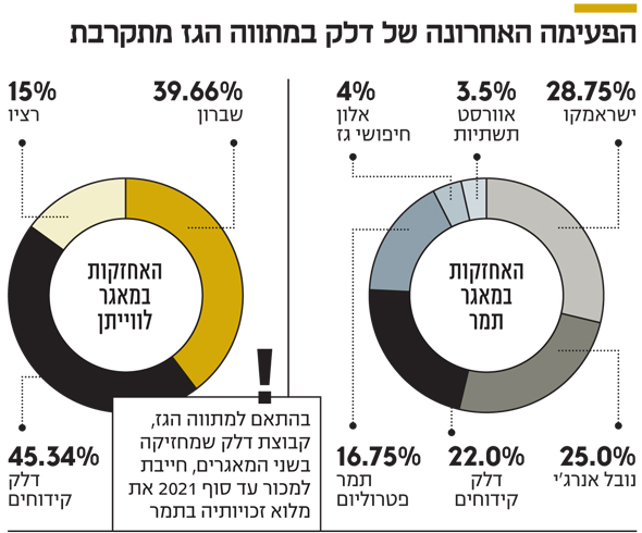 סמוך למשפט נתניהו ?-תשובה במו"מ למכירת האחזקה בתמר ביותר ממיליארד דולר 13