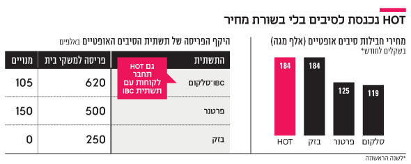 בדיוק כמו המחיר של בזק: HOT משיקה את שירות הסיבים האופטיים 1NL