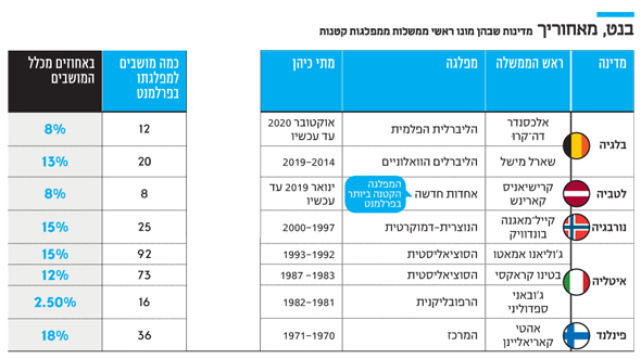 ראש ממשלה עם 7 מנדטים? יש לעיוות הזה תקדים בעולם 1NL