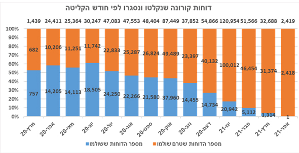 דו"חות הקורונה שנרשמו בישראל דו"חות הקורונה שנרשמו בישראל