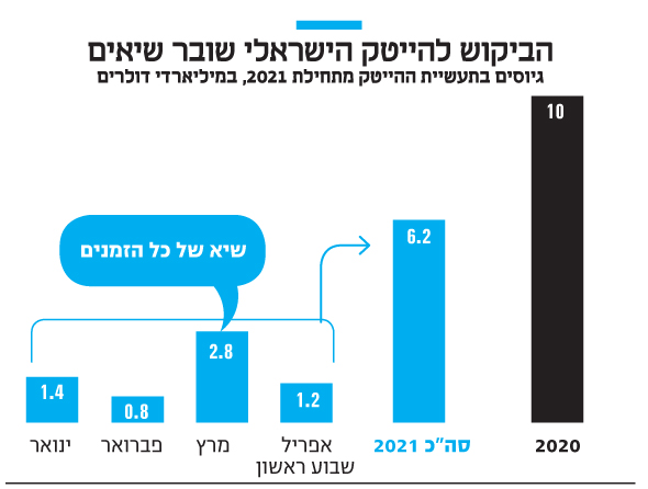 הביקוש להייטק הישראלי שובר שיאים הביקוש להייטק הישראלי שובר שיאים