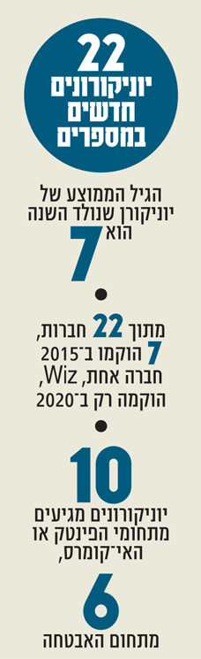 יוניקורנים יוניקורנים