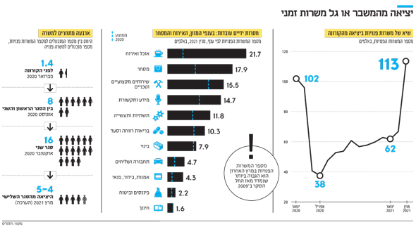יציאה מהמשבר או גל משרות זמני יציאה מהמשבר או גל משרות זמני