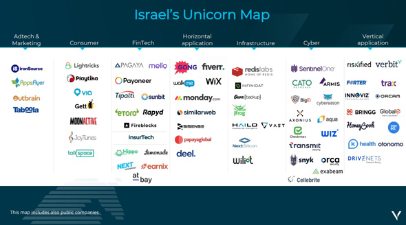 Map of Israeli tech unicorns. Photo: Viola