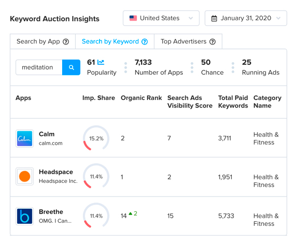 Keyword auction insights. Photo: SearchAds.com
