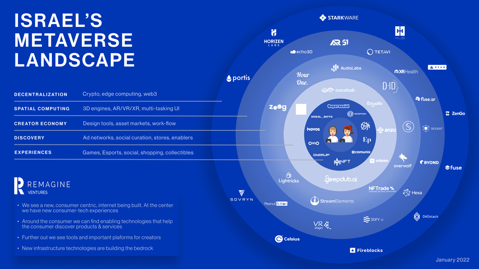 Mapping the Israeli Metaverse startup landscape - CTech