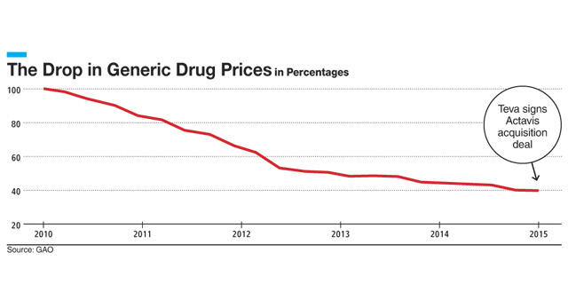 אינפו טבע מחירי תרופות גנריות Teva generic drug prices