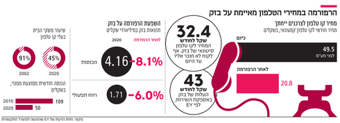 הרפורמה במחירי הטלפון מאיימת על בזק