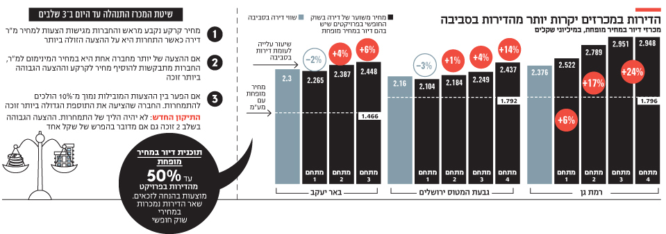 אינפו הדירות במכרזים יקרות יותר מהדירות בסביבה