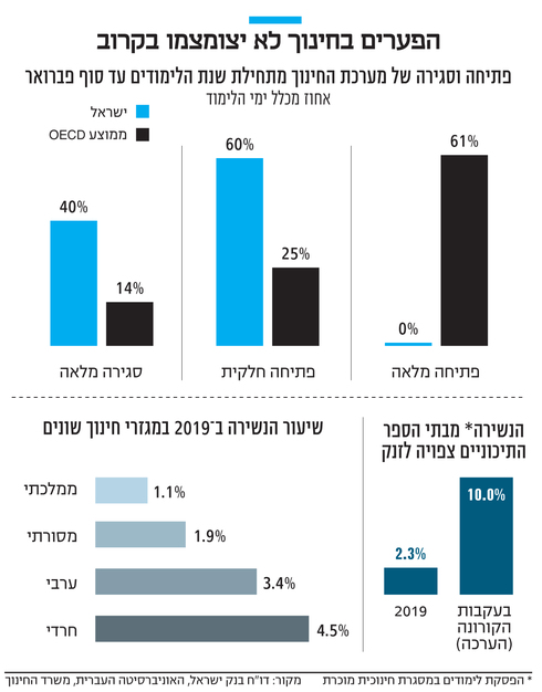 אינפו הפערים בחינוך לא יצומצמו בקרוב