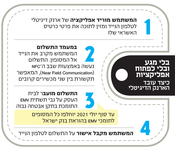 אינפו בלי מגע