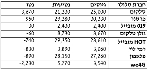 טבלת ניודי הסלולר לחודש אפריל 2021