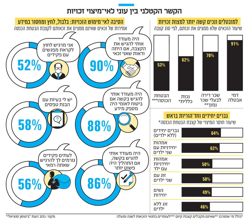 כמחצית מהזכאים לקצבאות קיום אינם מקבלים אותן 1086852_0_0_1200_1069_0_x-large