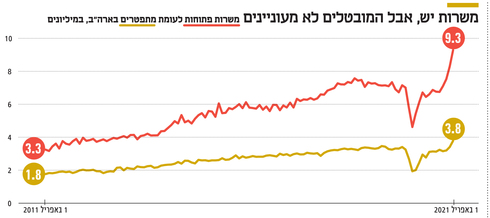 אינפו משרות יש אבל המובטלים לא מעוניינים