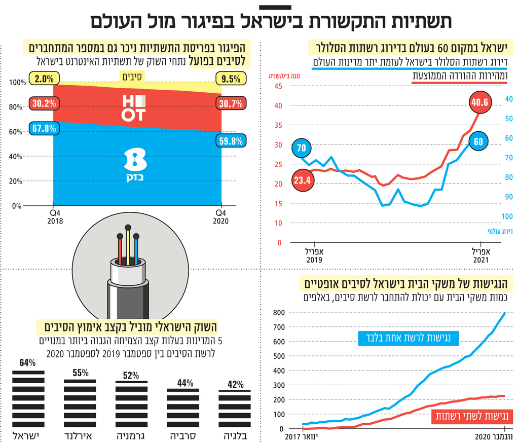האם שר התקשורת ובזק עובדים על הציבור לכאורה 1096857_0_0_1916_1632_0_x-large