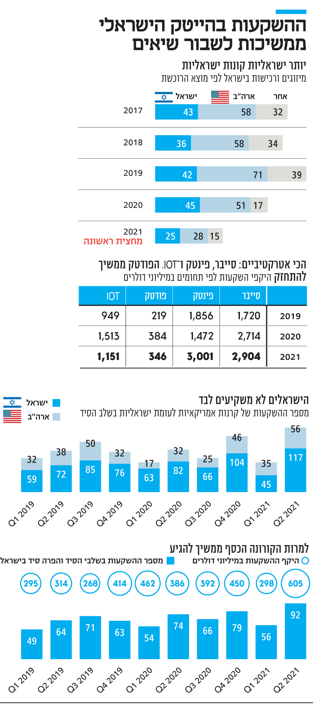 אינפו ההשקעות בהייטק הישראלי