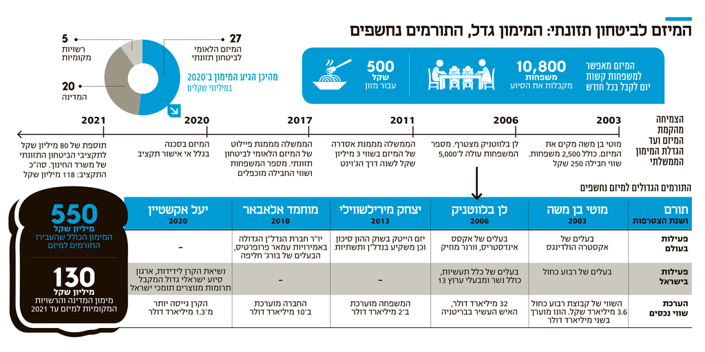 טייקון האמירויות תורם כבר שלוש שנים לרעבים בישראל SkRZ6Hd1Y_0_0_3000_1501_0_x-large