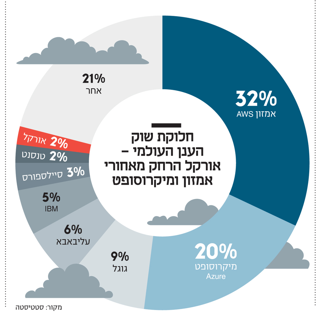 אורקל גייסה בכיר במשרד ההגנה לסיכול זכיית מתחרותיה במכרז הענן של ישראל S14eiykgt_0_0_1273_1260_0_x-large