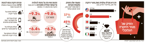 סין היא המובילה עולמית בשוק מוצרי היוקרה,  