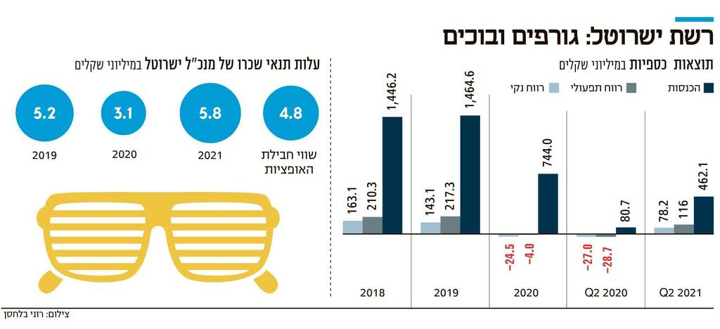אינפו רשת ישרוטל גורפים ובוכים