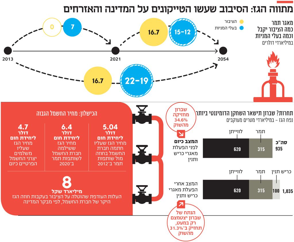 האם הפוליטקאים והטייקונים וחברות הגז גנבו את כספי של הגז והמדינה לא קבלה כלום לכאורה H1eFenjft_0_0_2146_1767_0_x-large