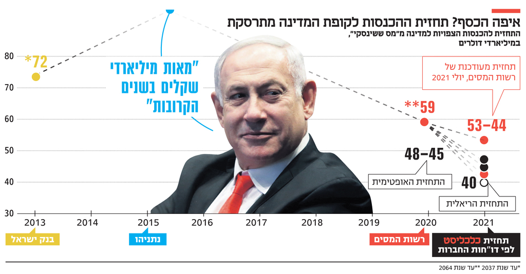 האם הפוליטקאים והטייקונים וחברות הגז גנבו את כספי של הגז והמדינה לא קבלה כלום לכאורה R1N5lnozF_0_0_2185_1140_0_x-large