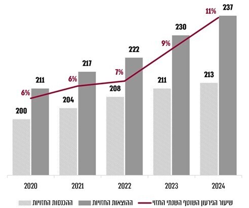 תחזית ההכנסות וההוצאות של יד ושם לשנים 2020 עד 2024 (נתוני יד ושם, בעיבוד משרד מבקר המדינה) אינפו תחזית ההכנסות וההוצאות של יד ושם לשנים 2020 עד 2024