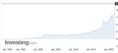 גרף הזינוק של הדולר לעומת הלירה הטורקית, צילום מסך מאתר אינווסטינג
