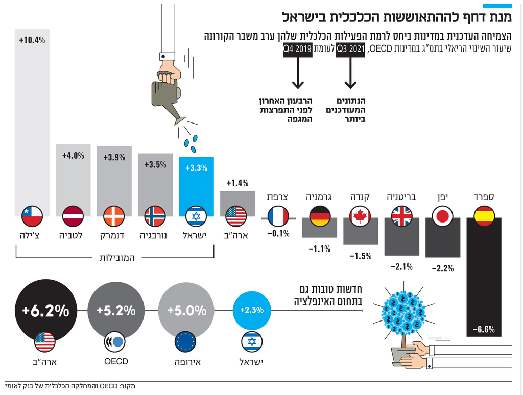 אינפו מנת דחף לההתאוששות הכלכלית בישראל