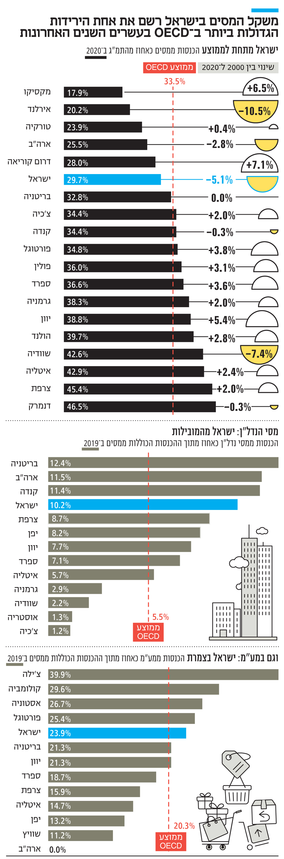 אינפו משקל המסים בישראל רשם את אחת הירידות