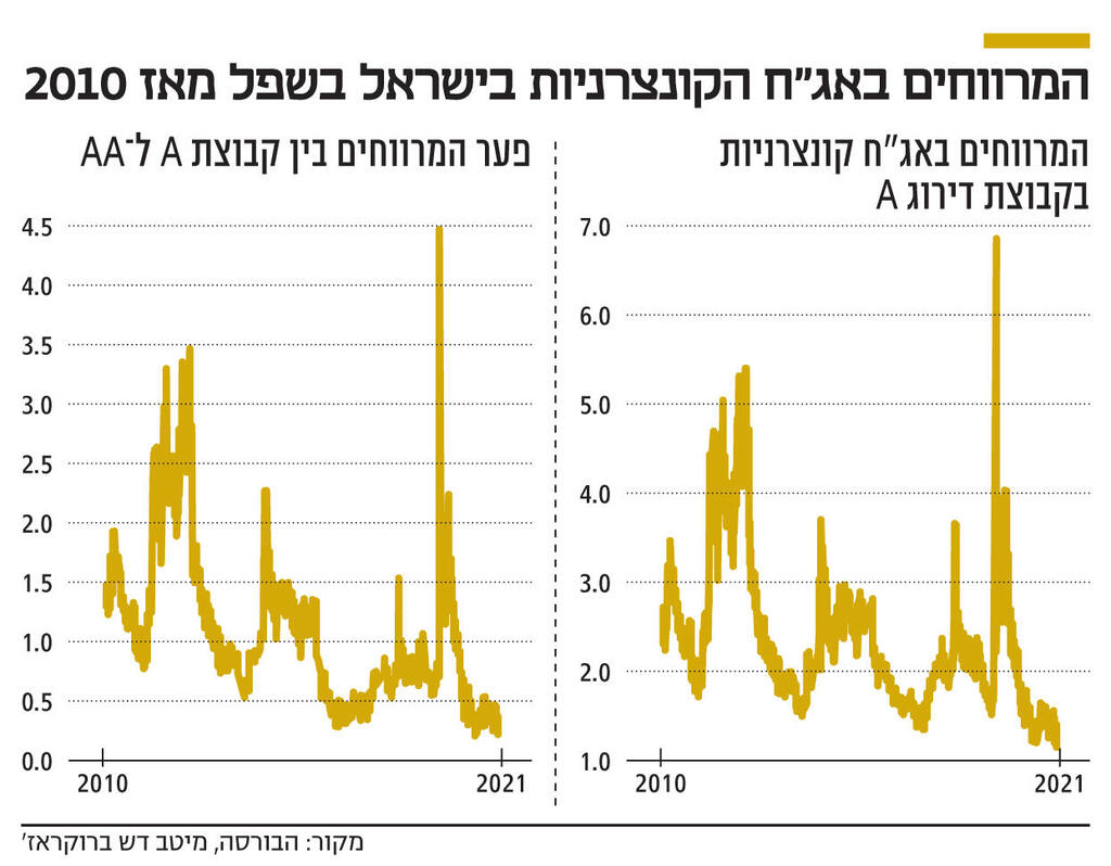 אינפו המרווחים באג"ח הקונצרניות בישראל בשפל מאז 2010