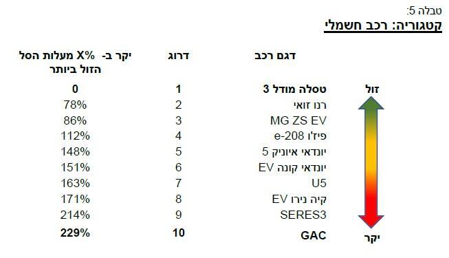 מבחן סל התחזוקה לרכבים חשמליים בישראל, משרד התחבורה