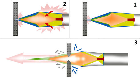 1. גביש בקדמת הרקטה פוגע בטנק ויוזם את הנפץ (אדום); 2. חומרי הנפץ (צהוב) מתפוצצים וגל הניפוץ נע קדימה לעבר החלל (כתום); 3. הפיצוץ ממוקד, והנחושת (ירוק) מותכת ועפה דרך השיריון,  