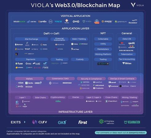 Viola's Israel Web3/blockchain map. Viola's Israel Web3/blockchain map.