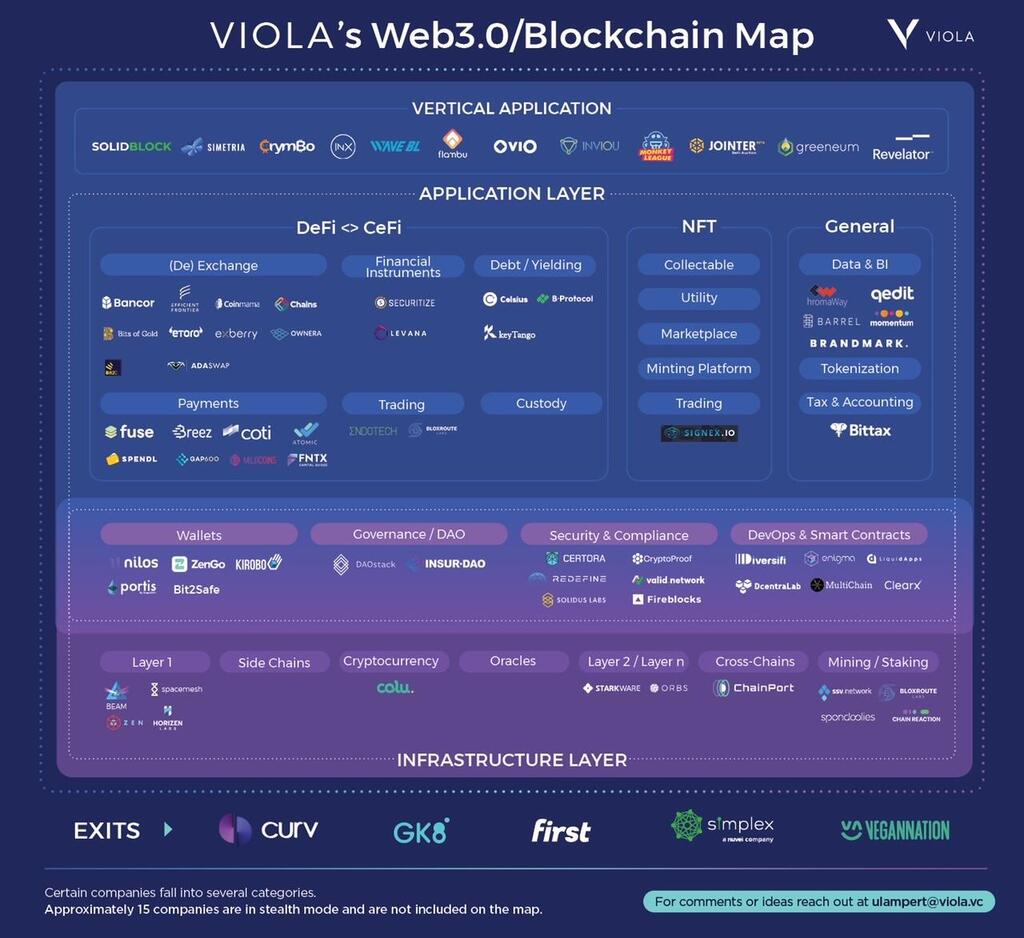 Israeli blockchain map Viola