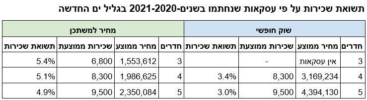 Info rental yield according to transactions signed in the years 2021-2020 in the New Galilee