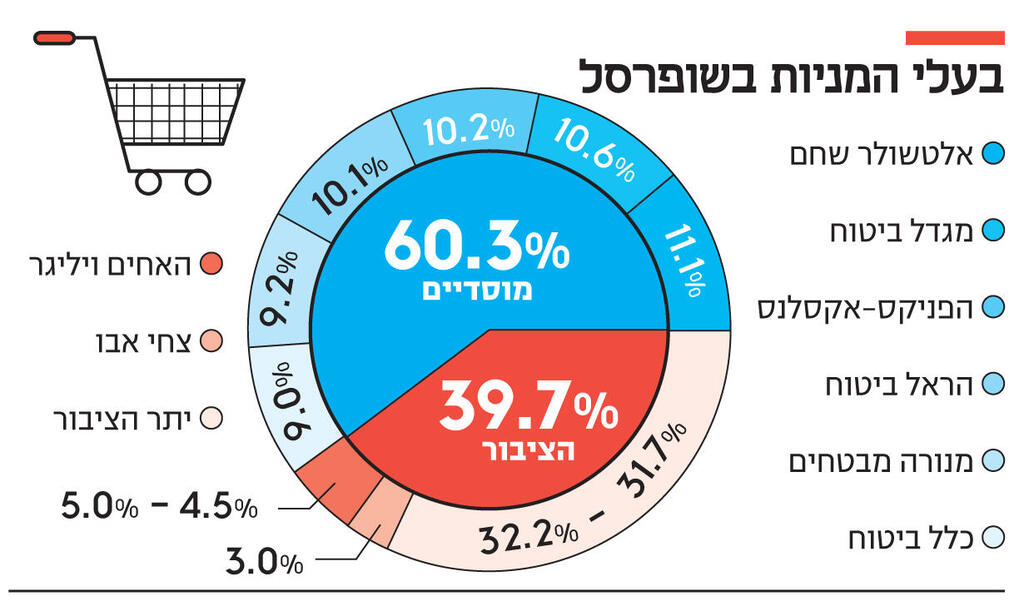 Info Shufersal shareholders