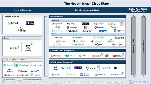 Mapping the Israeli cloud landscape