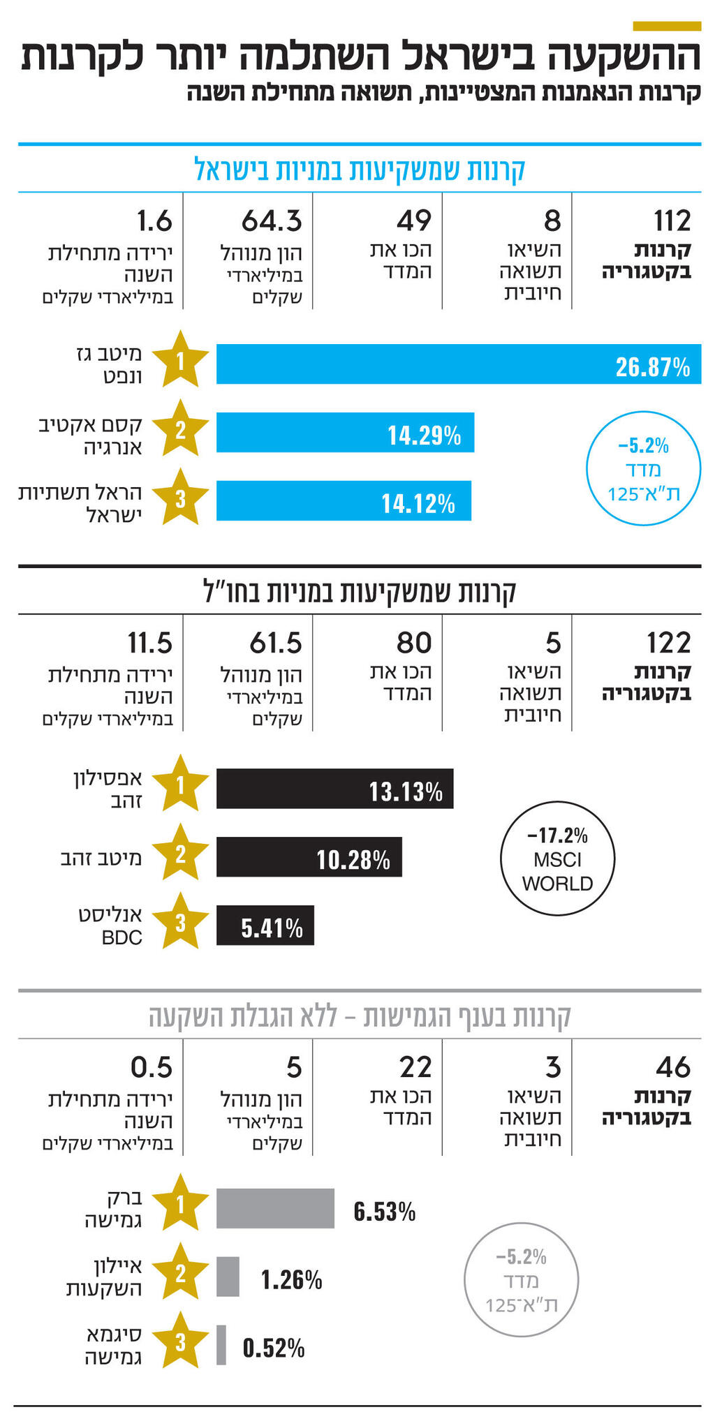 אינפו ההשקעה בישראל השתלמה יותר לקרנות