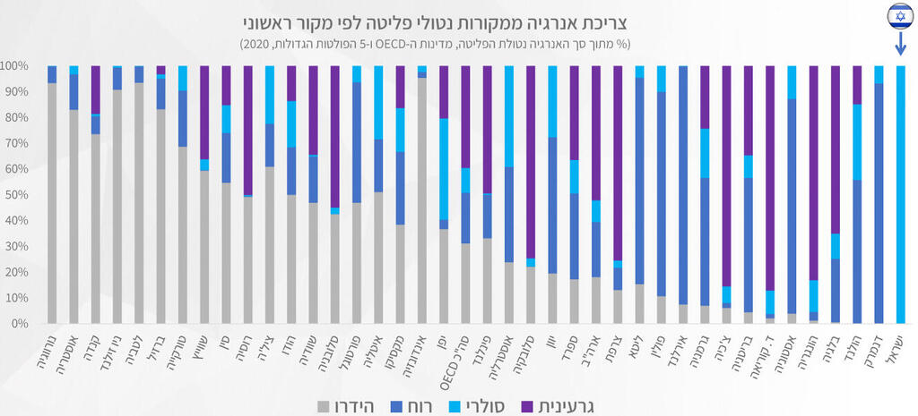 אינפו כמעט כל האנרגיה המתחדשת בישראל מגיעה מהשמששקף 8