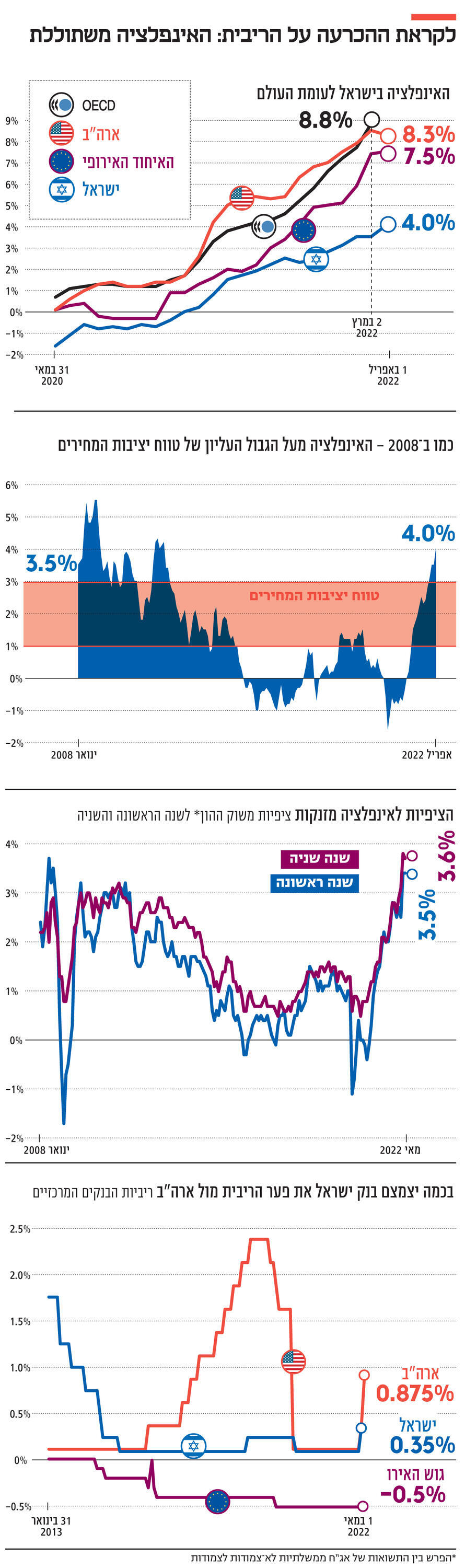 Info towards the interest rate decision: Inflation is rampant