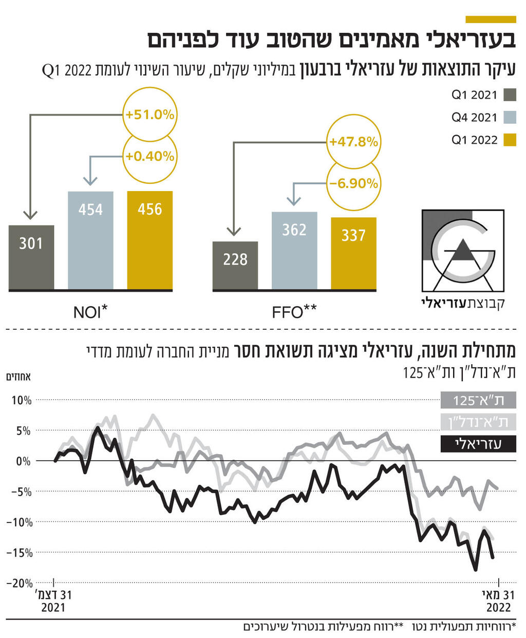 Info in Azrieli believe that the good is still ahead of them