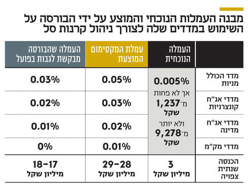 צילום: אוראל כהן, טל אזולאי, דור מנואל