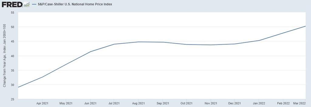 מדד Case-Shiller העוקב אחר מחירי הבתים הפרטיים בארה"ב המשיך לטפס גם ב-1Q של 2022
