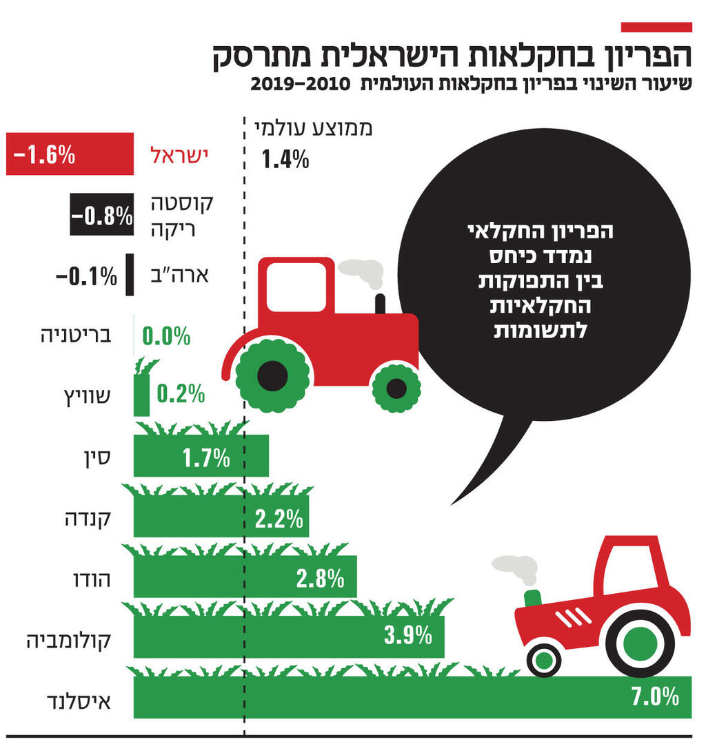 אינפו הפריון בחקלאות הישראלית מתרסק