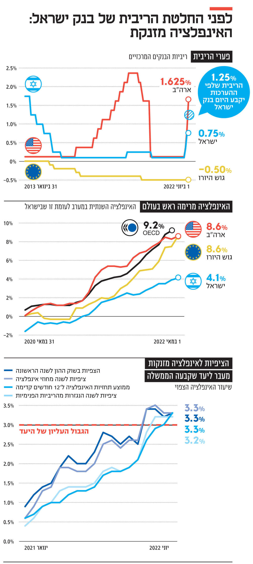 אינפו לפני החלטת הריבית של בנק ישראל: האינפלציה מזנקת